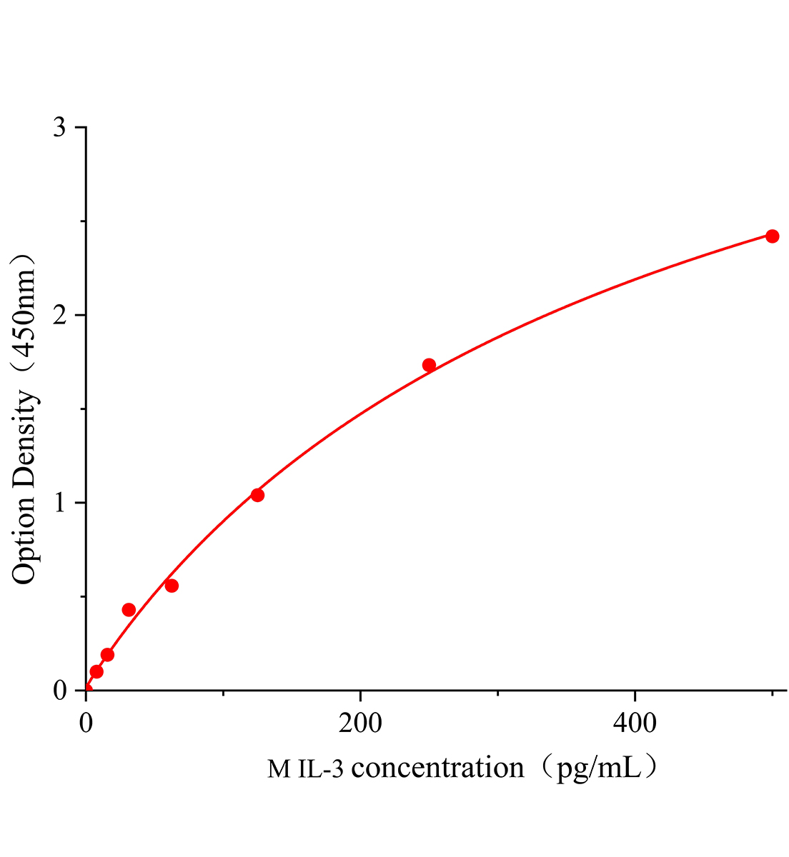小鼠白細胞介素3(IL-3)ELISA試劑盒主圖