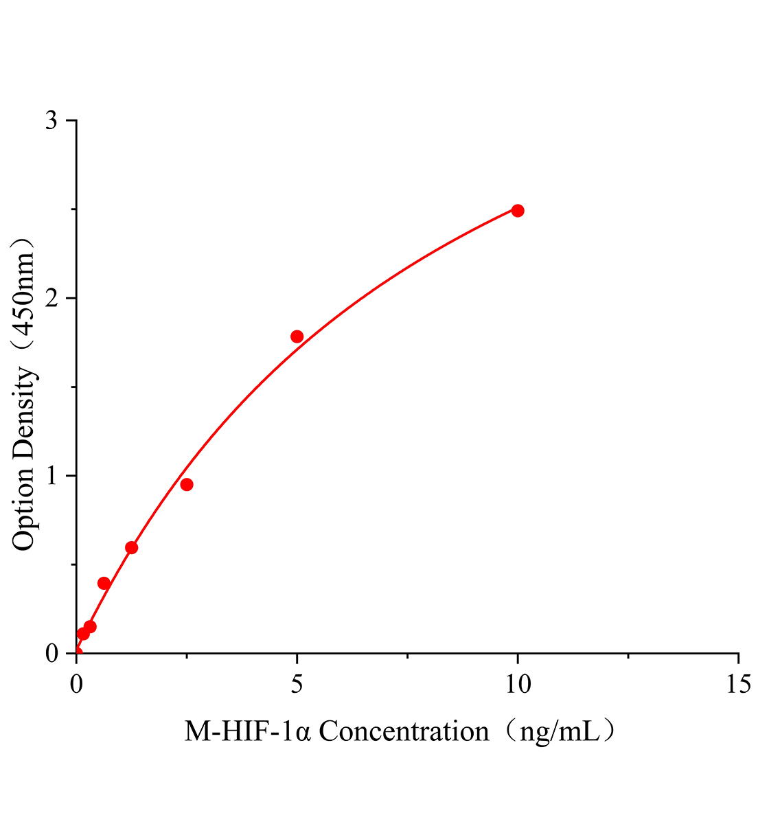 小鼠低氧誘導(dǎo)因子-1&alpha;(HIF-1&alpha;)ELISA試劑盒主圖
