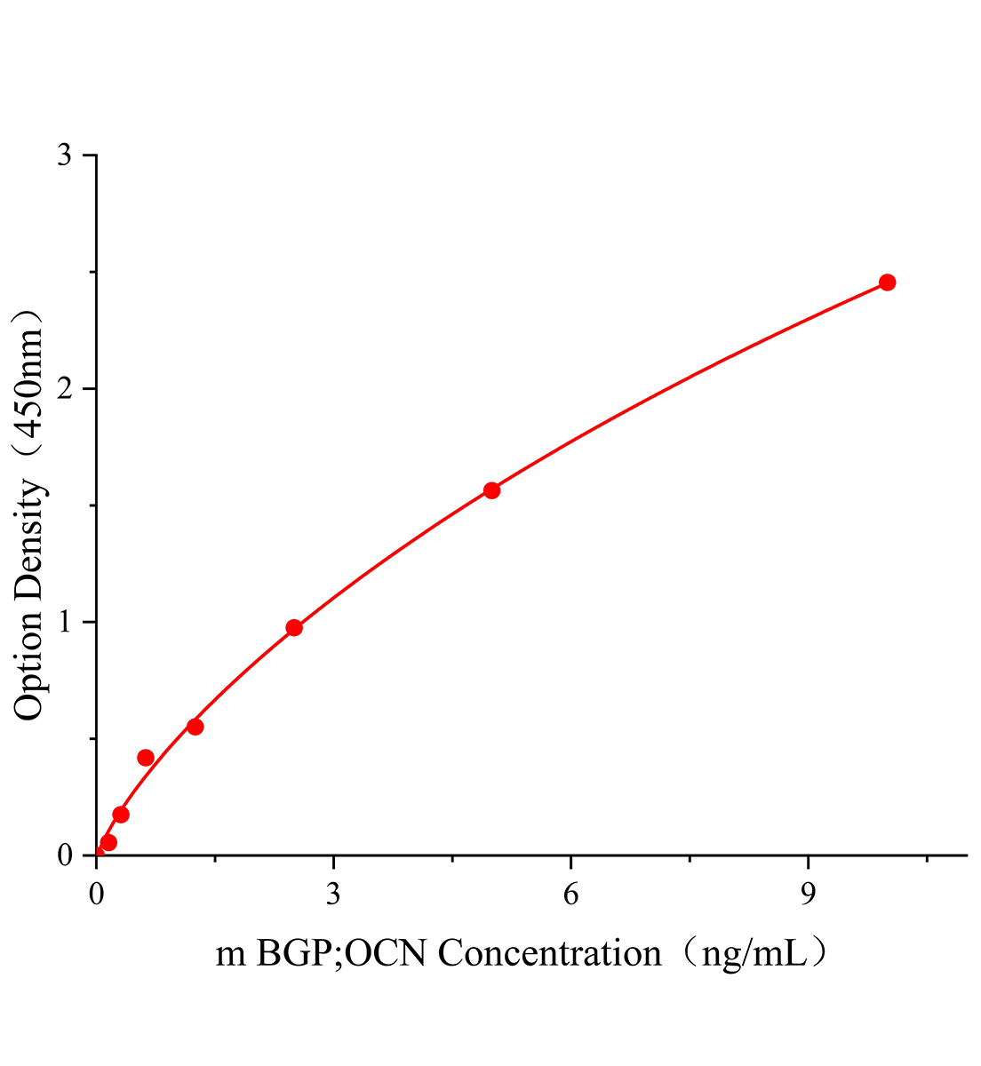 小鼠骨鈣素(BGP;OCN)ELISA試劑盒主圖