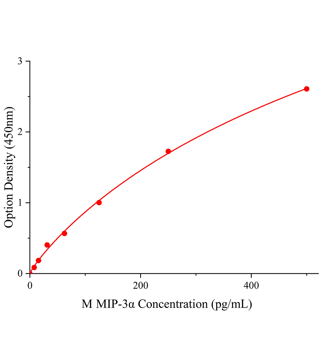 小鼠巨噬細胞炎性蛋白3&alpha;(MIP-3&alpha;;CCL20)ELISA試劑盒主圖