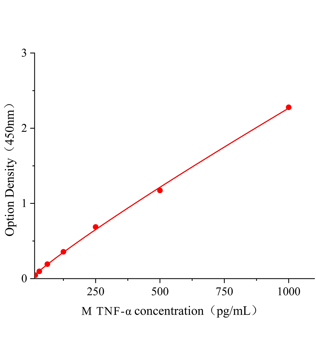 小鼠腫瘤壞死因子&alpha;(TNF-&alpha;)試劑盒主圖