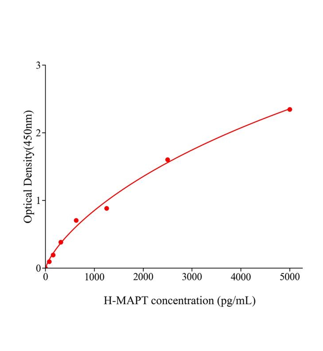 人微管關聯蛋白&tau;(MAPT)ELISA試劑盒主圖