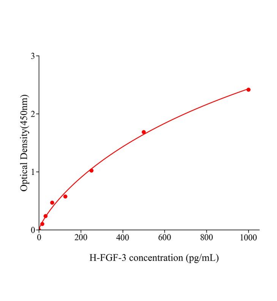 人成纖維細胞生長因子3(FGF-3)ELISA試劑盒主圖