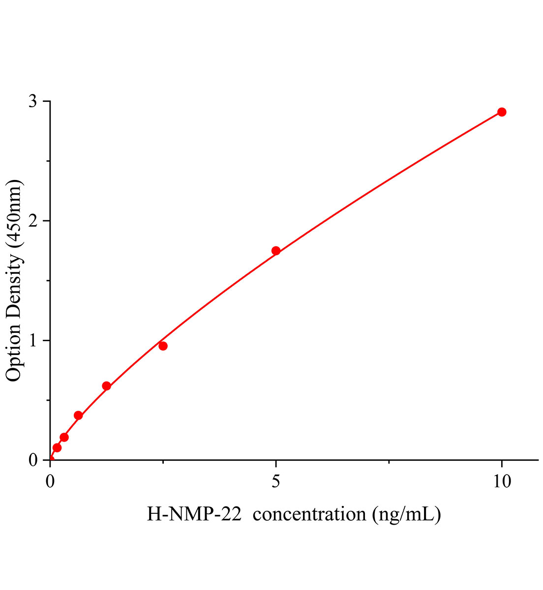 人核基質蛋白22(NMP-22)ELISA試劑盒主圖