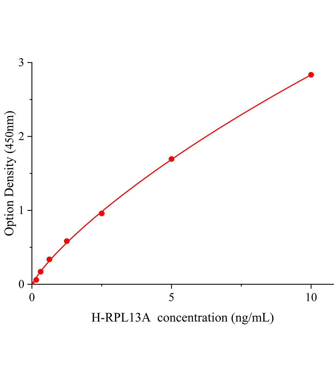 人核糖體蛋白L13A(RPL13A)ELISA試劑盒主圖
