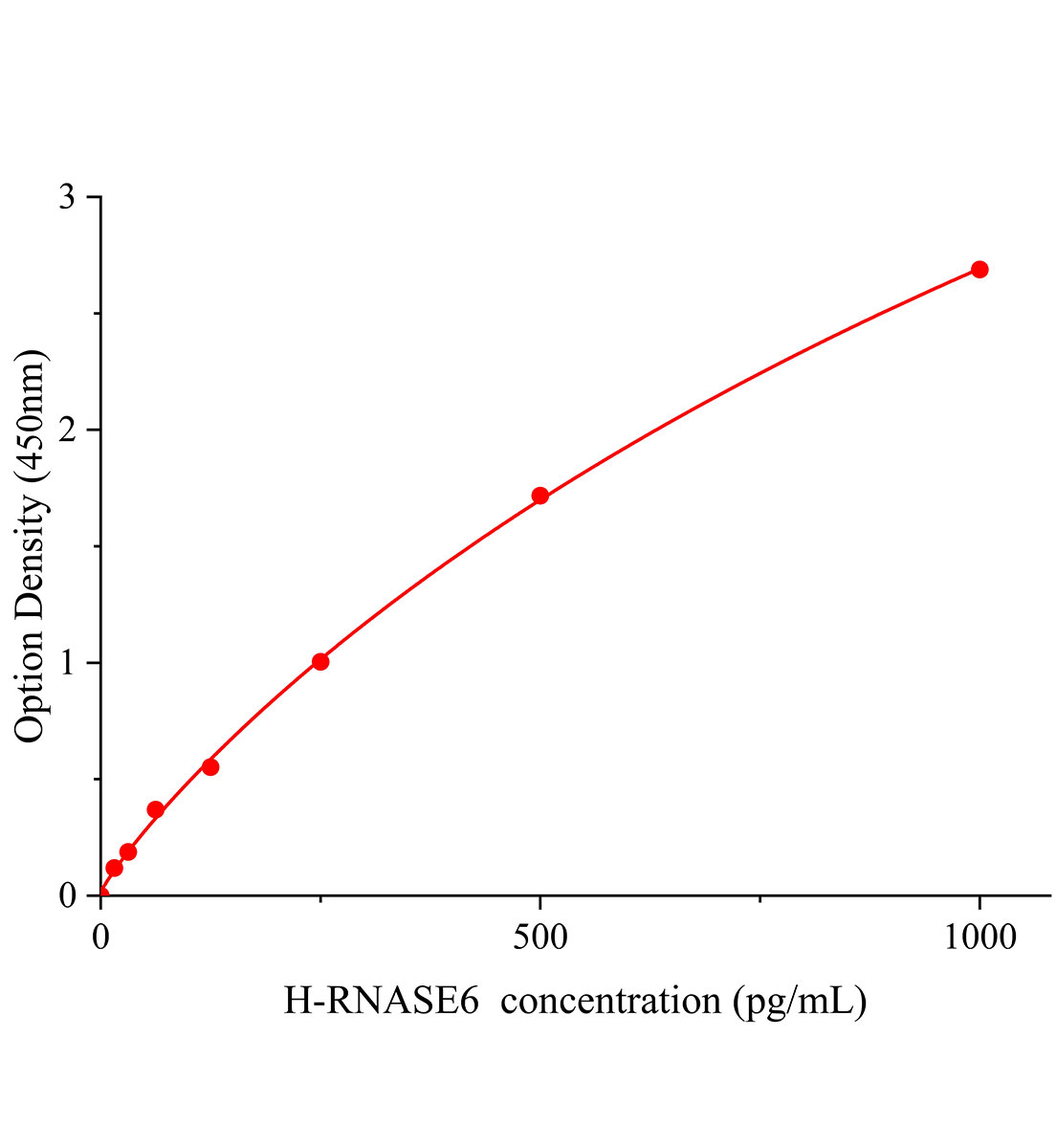 人核糖核酸酶A6(RNASE6)ELISA試劑盒主圖