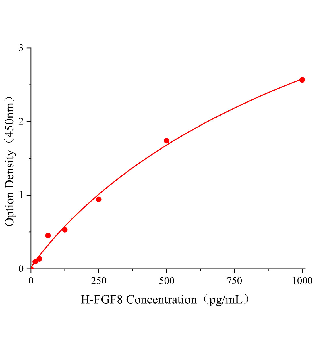 人成纖維細胞生長因子8(FGF8)ELISA試劑盒主圖