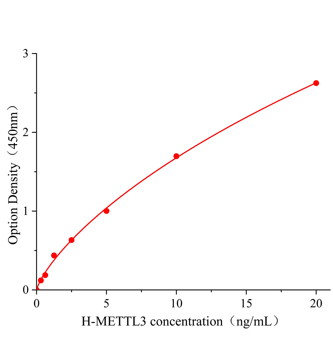 人甲基化轉移酶3(METTL3)ELISA試劑盒主圖