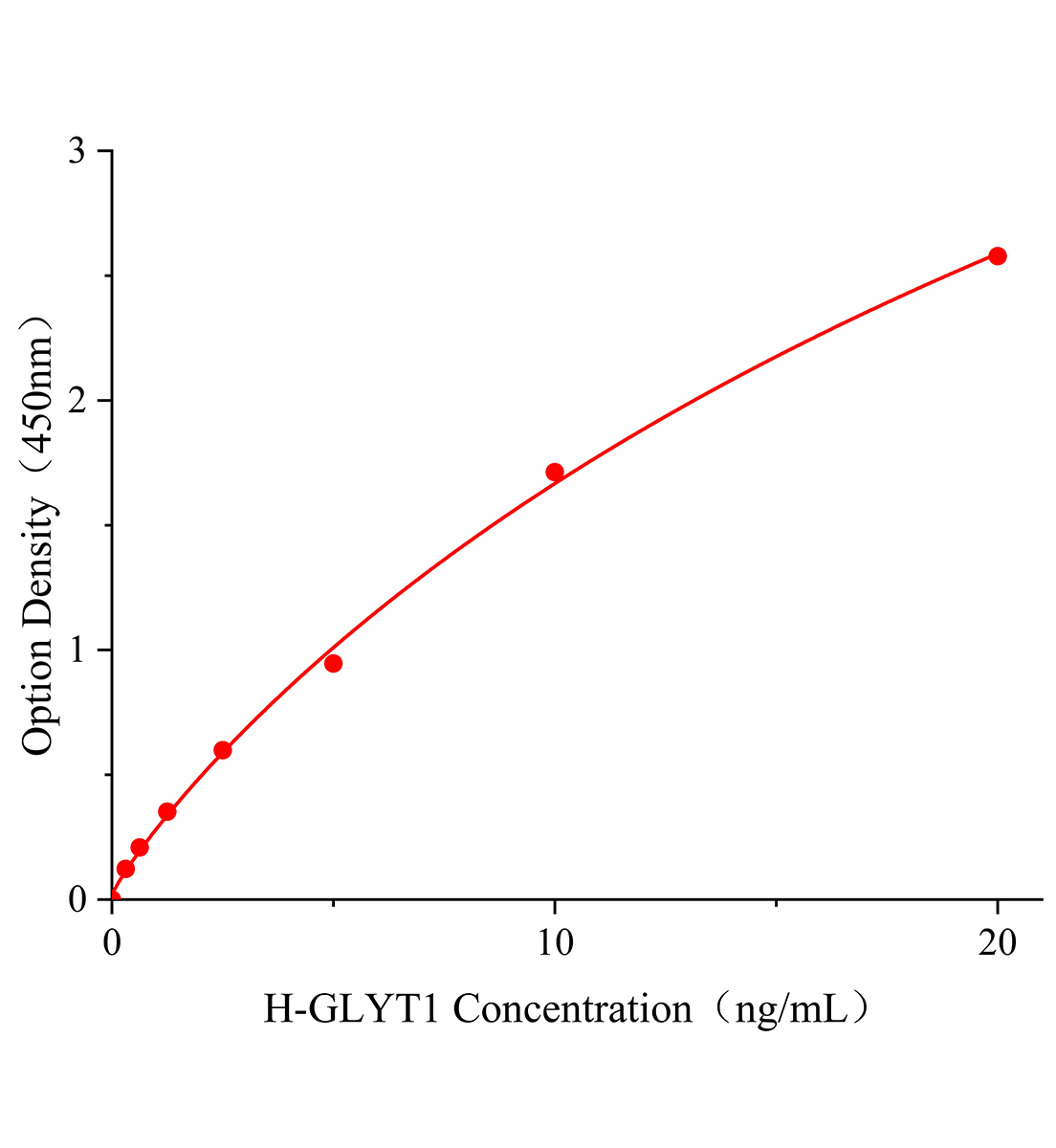 人甘氨酸轉運蛋白1(GLYT1)ELISA試劑盒主圖