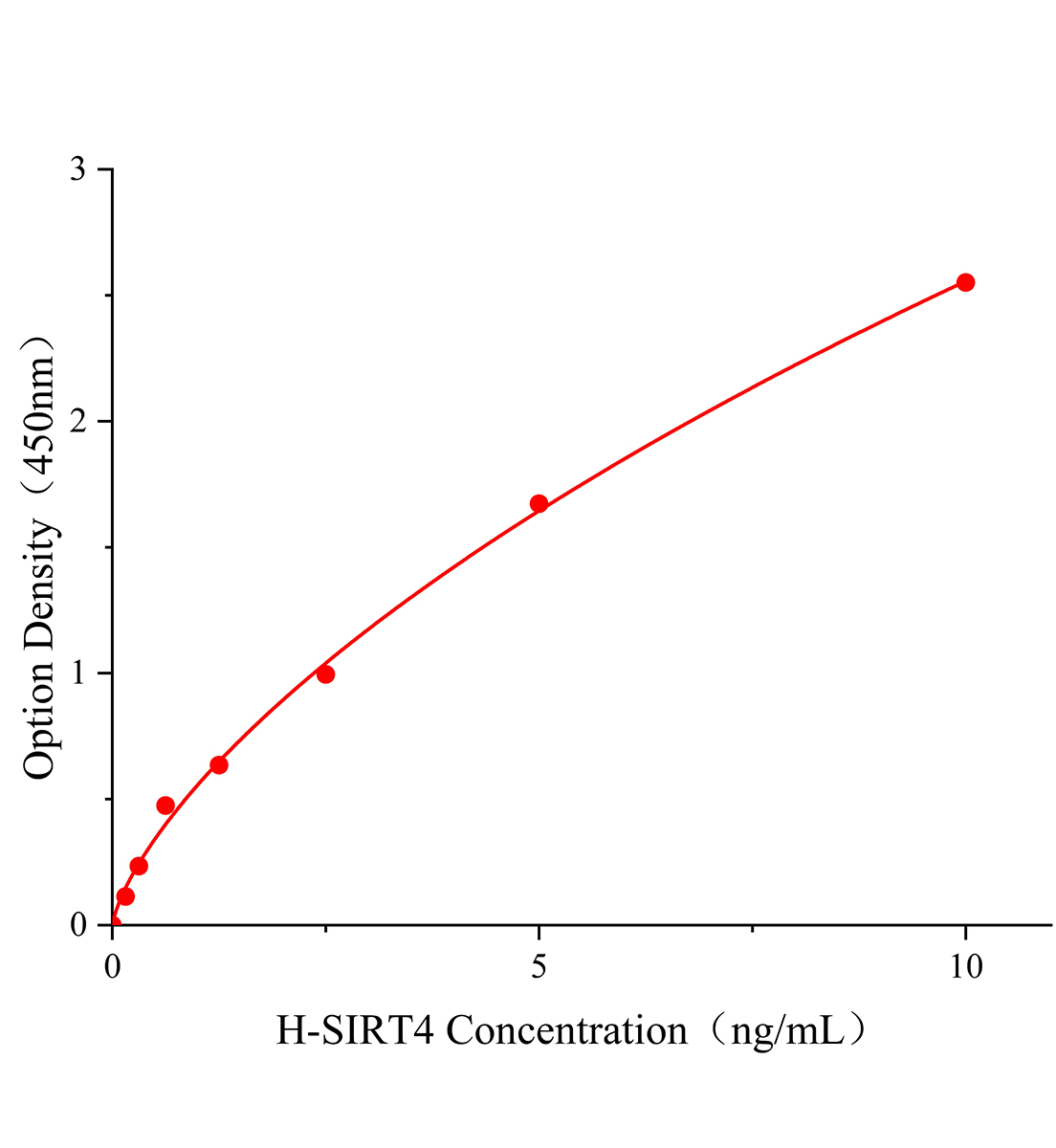 人沉默調節蛋白4(SIRT4)ELISA試劑盒主圖