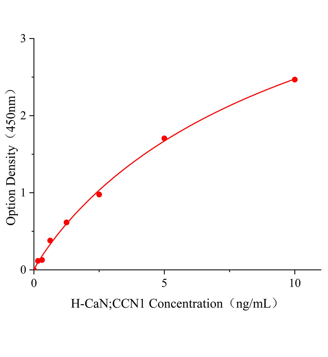 人鈣調神經磷酸酶(CaN;CCN1)ELISA試劑盒主圖
