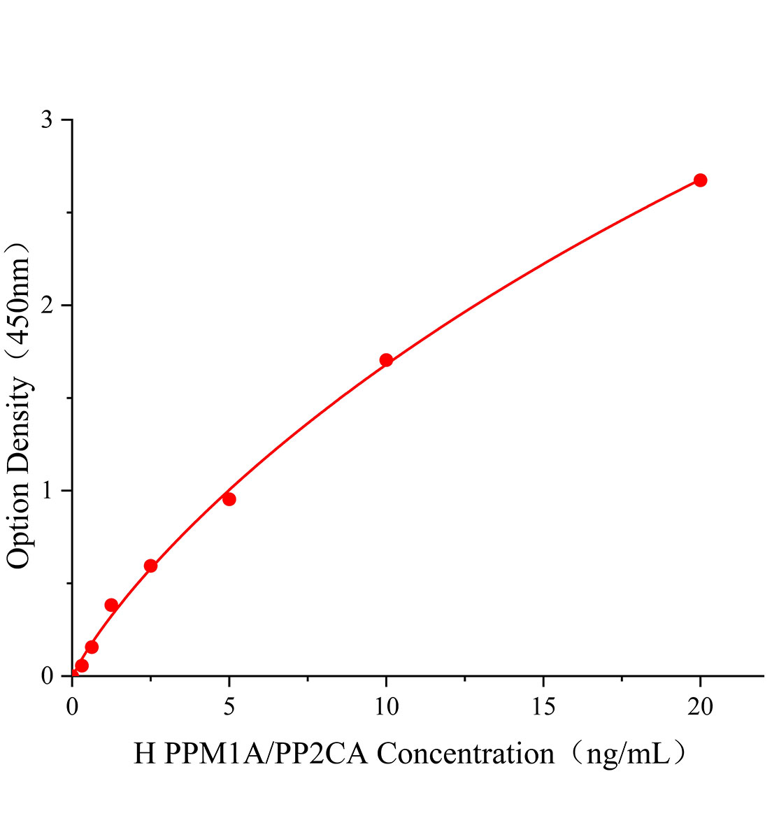 人Mg2+;Mn2+依賴性蛋白磷酸酶1A(PPM1A;PP2CA)ELISA試劑盒主圖