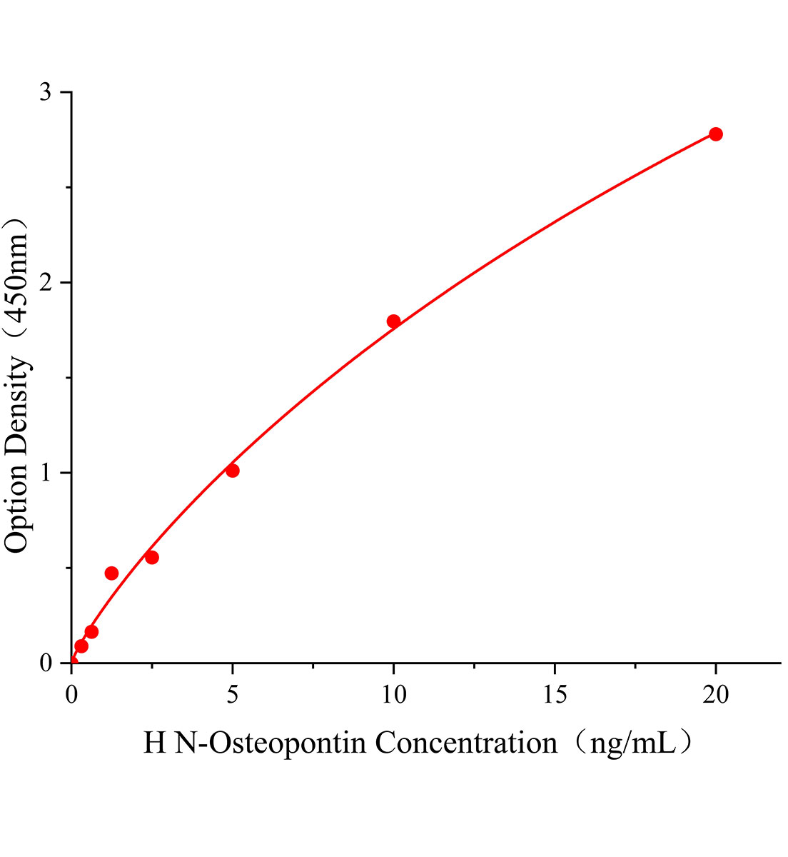 人N末端骨橋蛋白(N-Osteopontin)ELISA試劑盒主圖