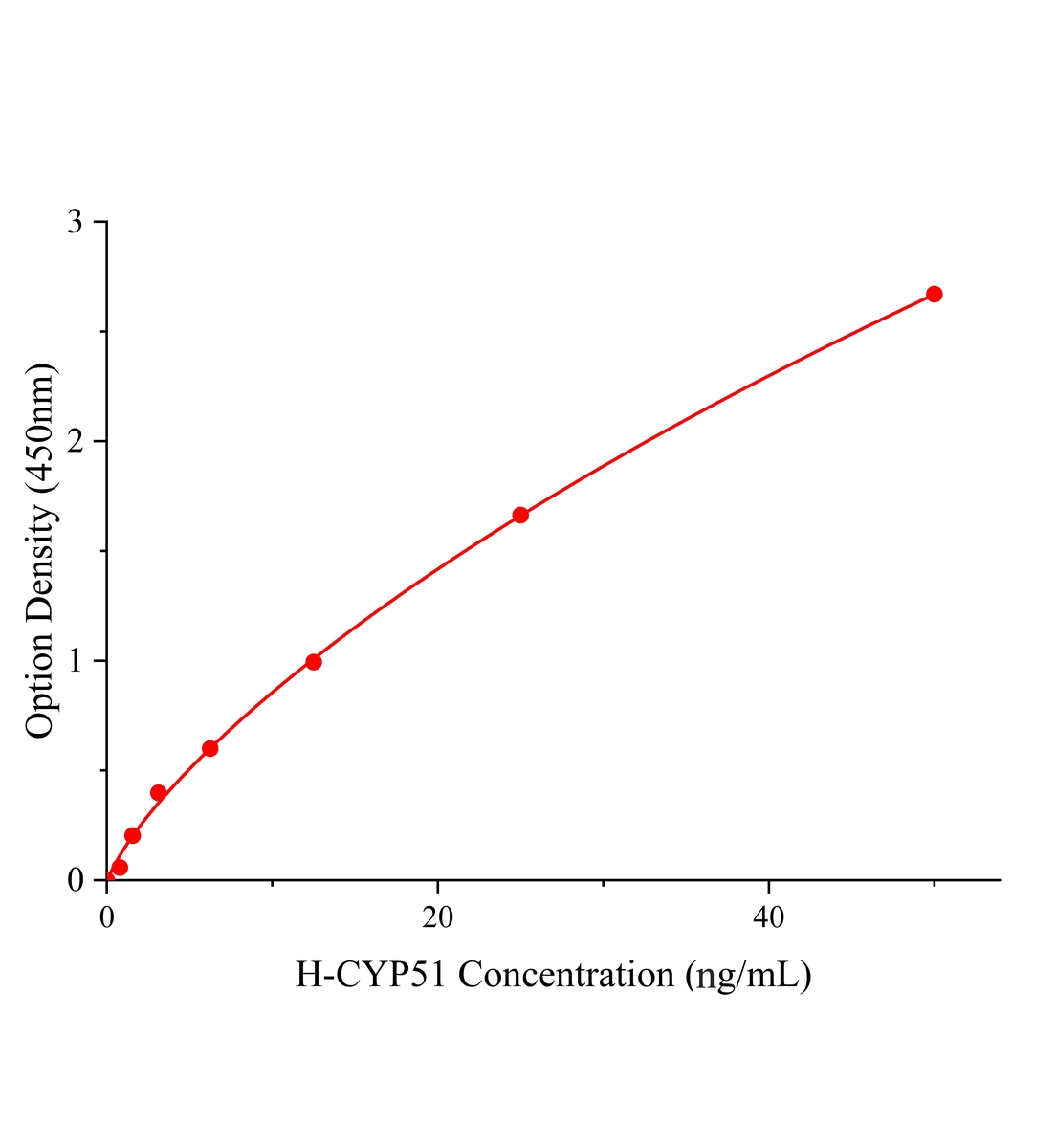 人甾醇-14-去甲基酶(CYP51)ELISA試劑盒主圖