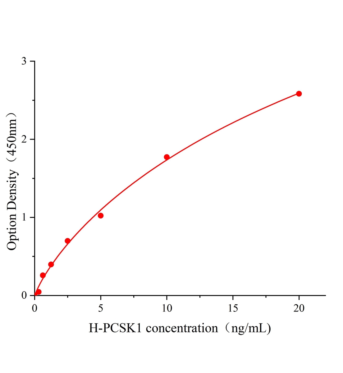 人前蛋白轉化酶枯草溶菌素1(PCSK1)ELISA試劑盒主圖