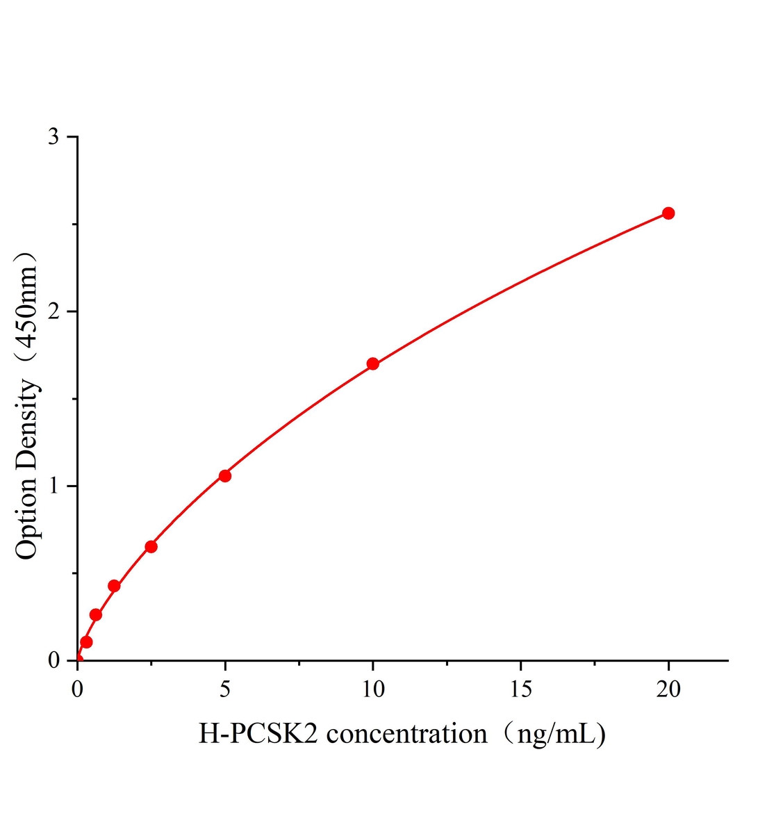 人前蛋白轉(zhuǎn)化酶枯草溶菌素2(PCSK2)ELISA試劑盒主圖