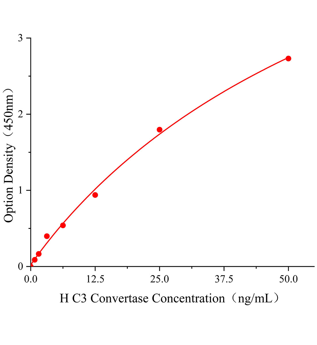 人補體C3轉化酶(C3 Convertase)ELISA試劑盒主圖