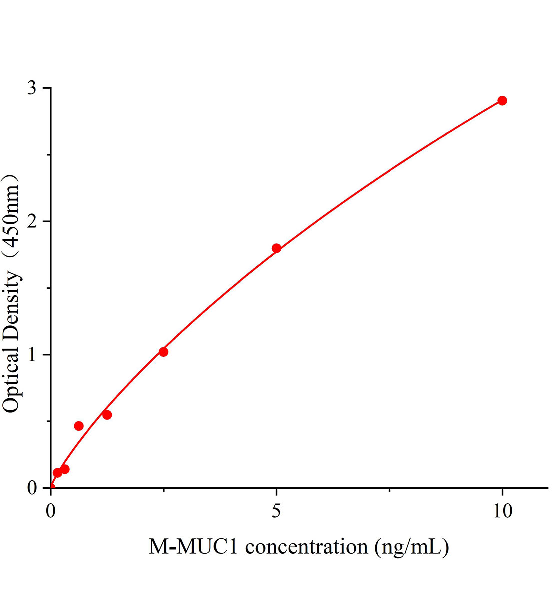 小鼠粘蛋白1(MUC1)ELISA試劑盒主圖