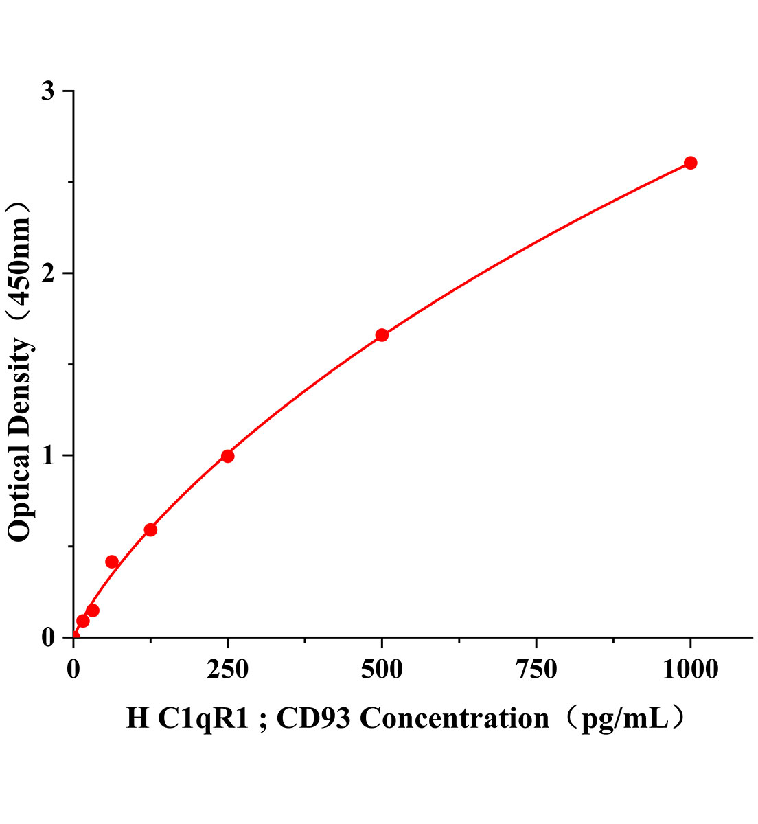 人補體成分1q受體(C1qR1;CD93)ELISA試劑盒主圖