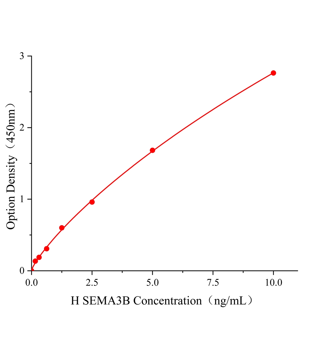 人信號(hào)素3B(SEMA3B)ELISA試劑盒主圖