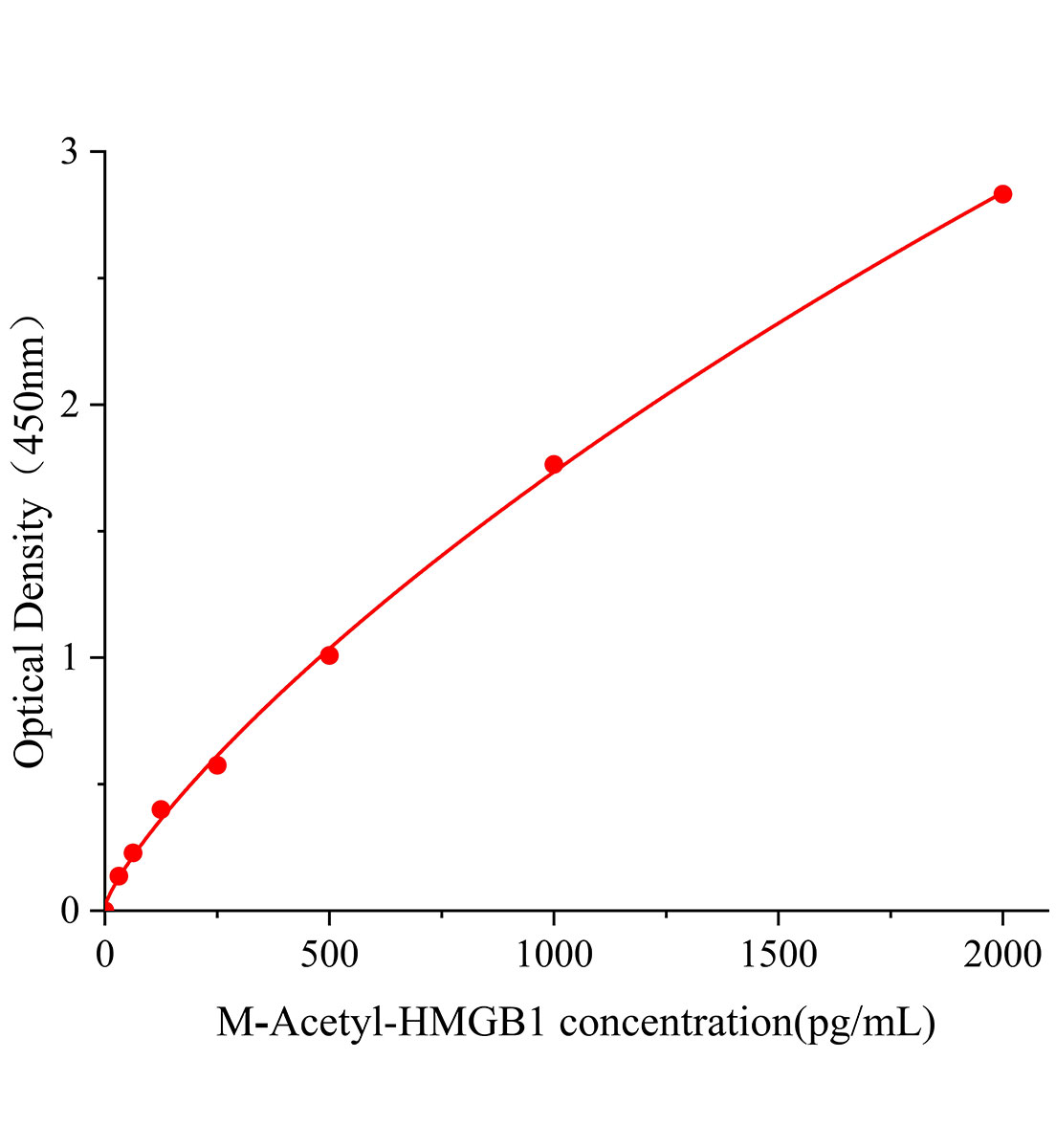 小鼠乙?；哌w移族蛋白(Acetyl-HMGB1)ELISA試劑盒主圖