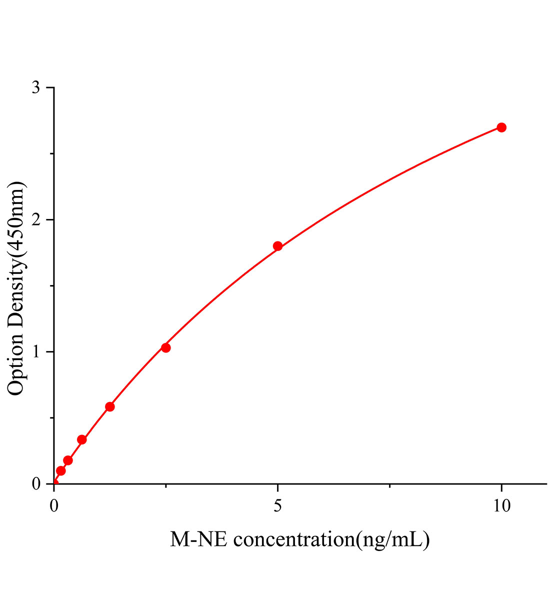 小鼠中性粒細胞彈性蛋白酶(NE;ELANE)ELISA試劑盒主圖