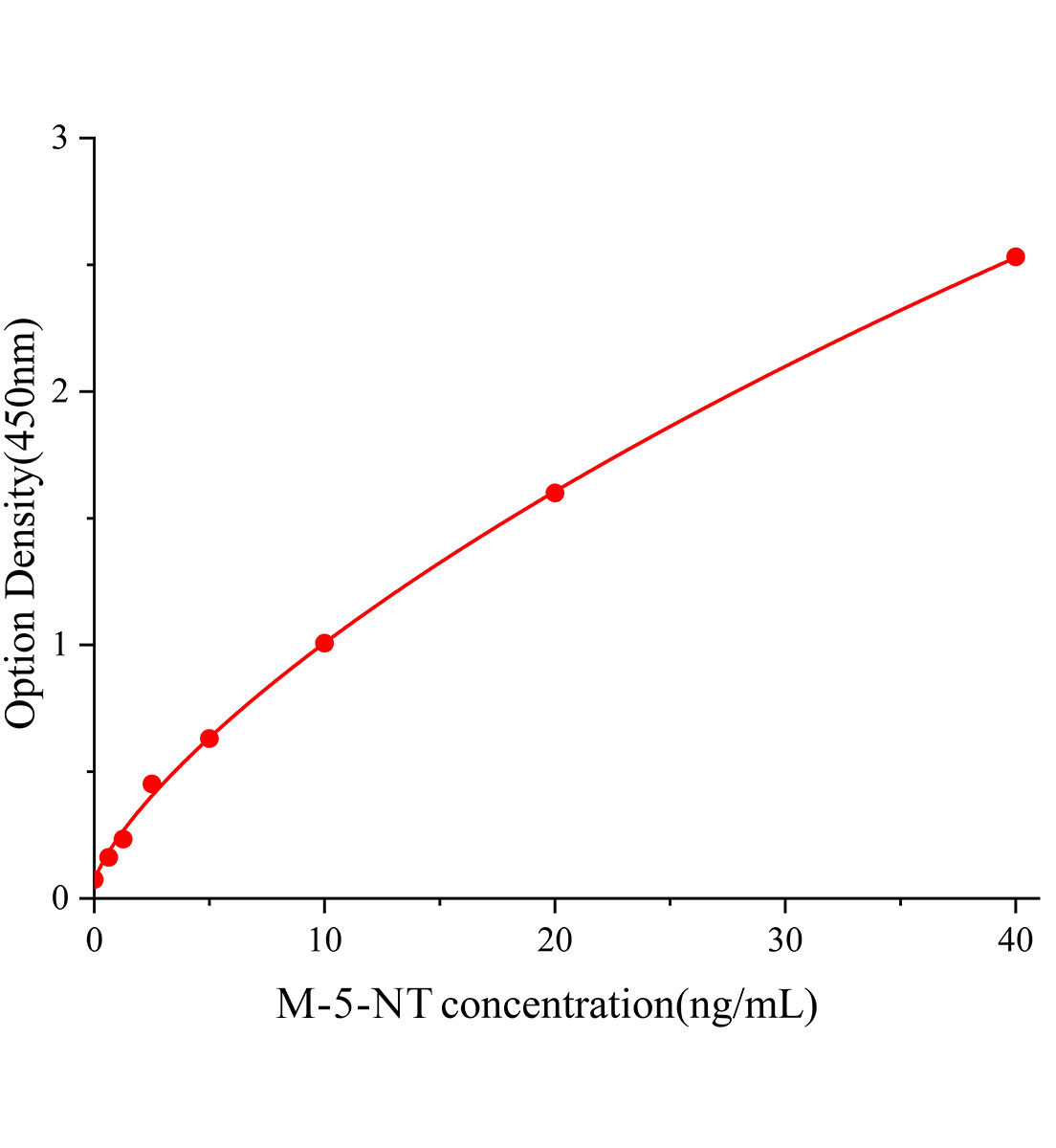小鼠5核苷酸酶(5-NT)ELISA試劑盒主圖
