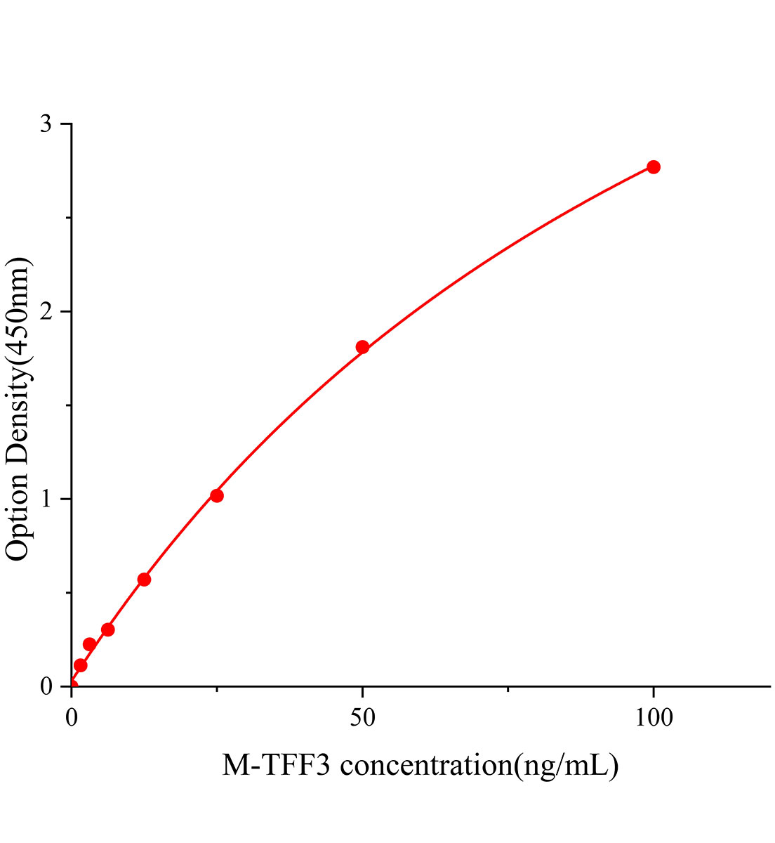 小鼠三葉因子3(TFF3)ELISA試劑盒主圖