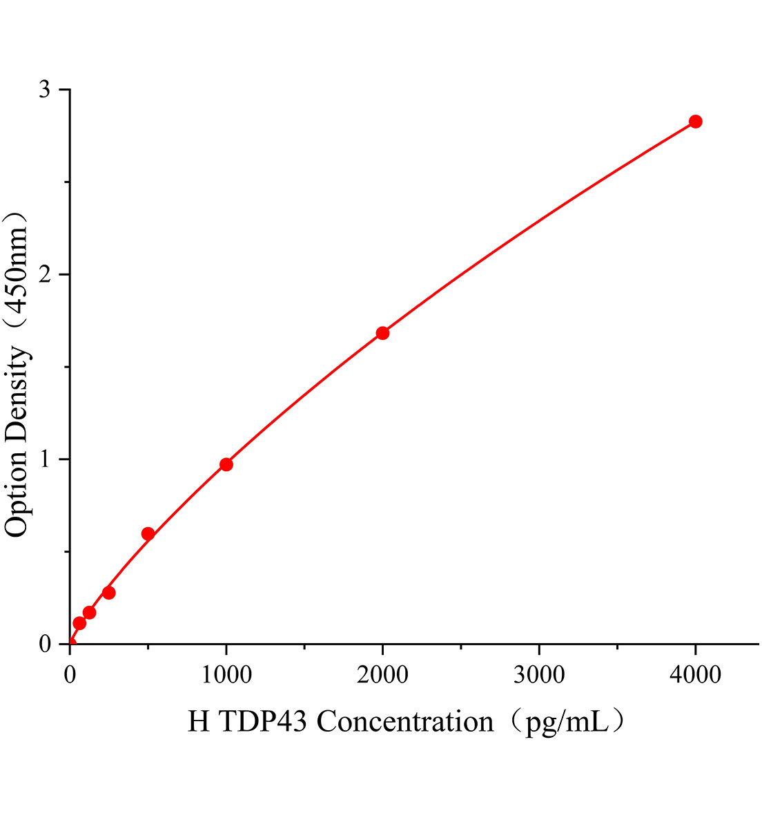人TARDNA結合蛋白43(TDP43)ELISA試劑盒主圖