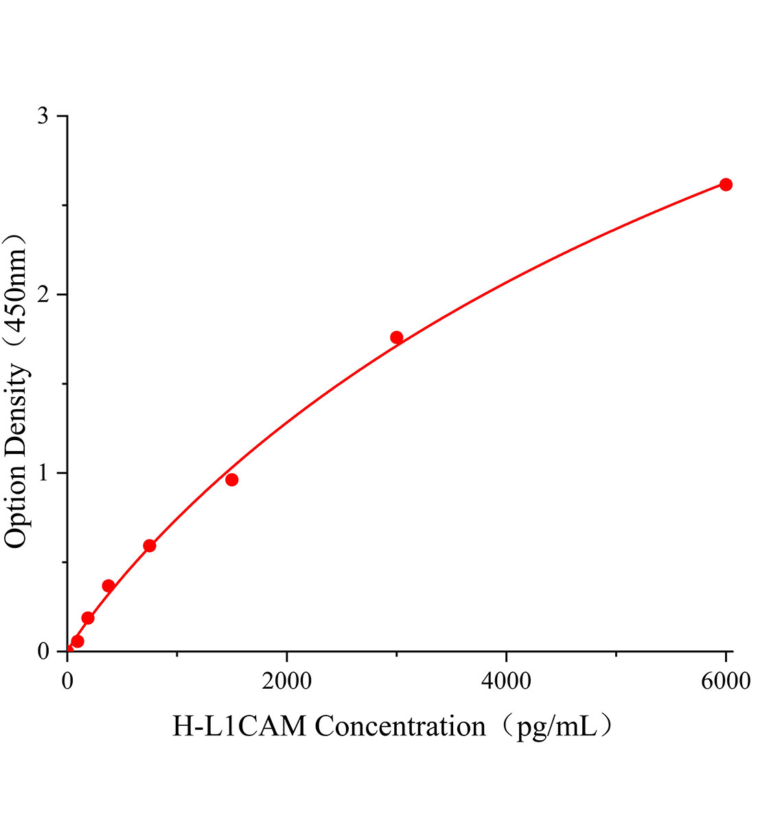 人L1細胞粘附分子(L1CAM)ELISA試劑盒主圖