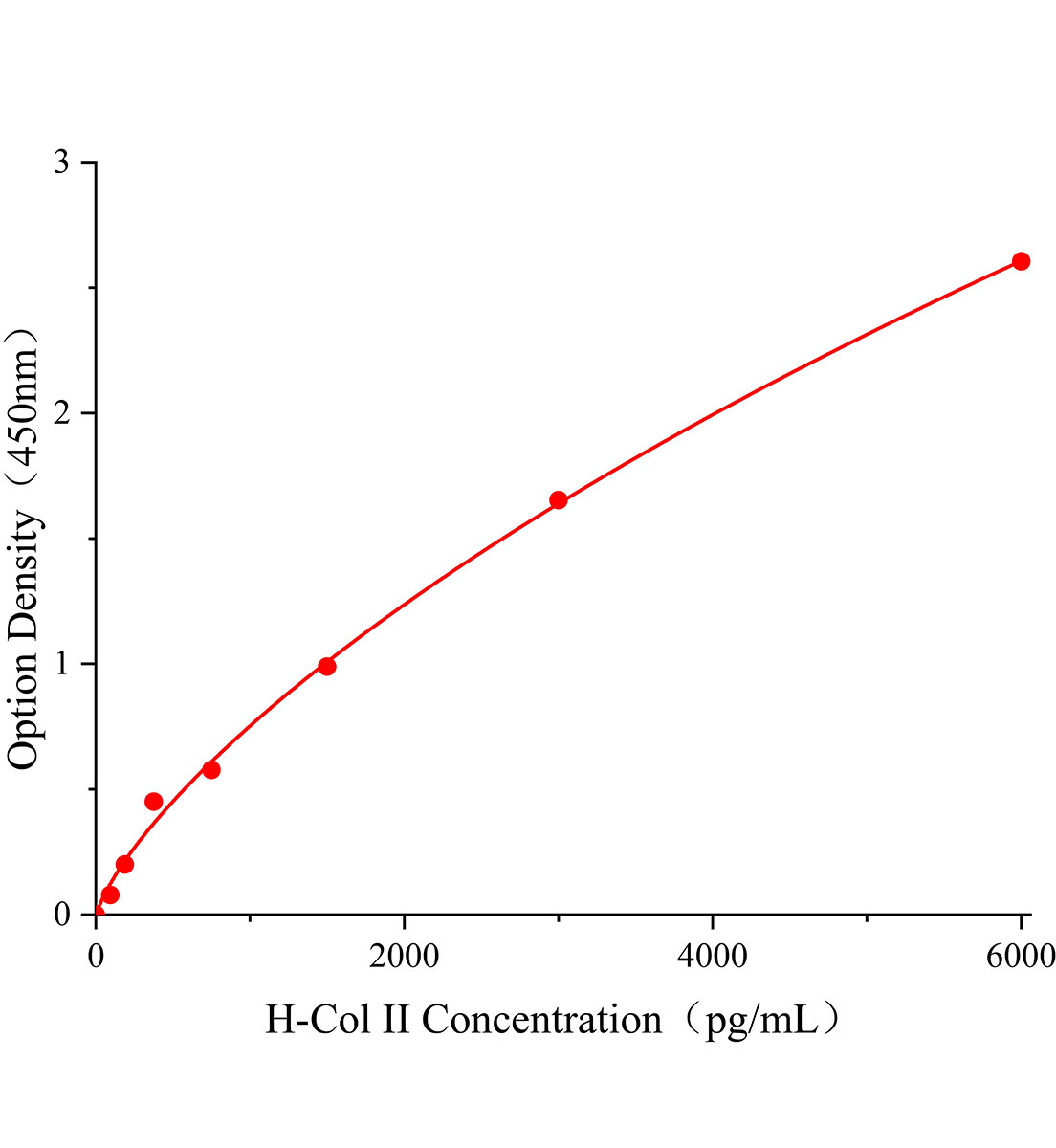 人II型膠原蛋白(Col II)ELISA試劑盒主圖