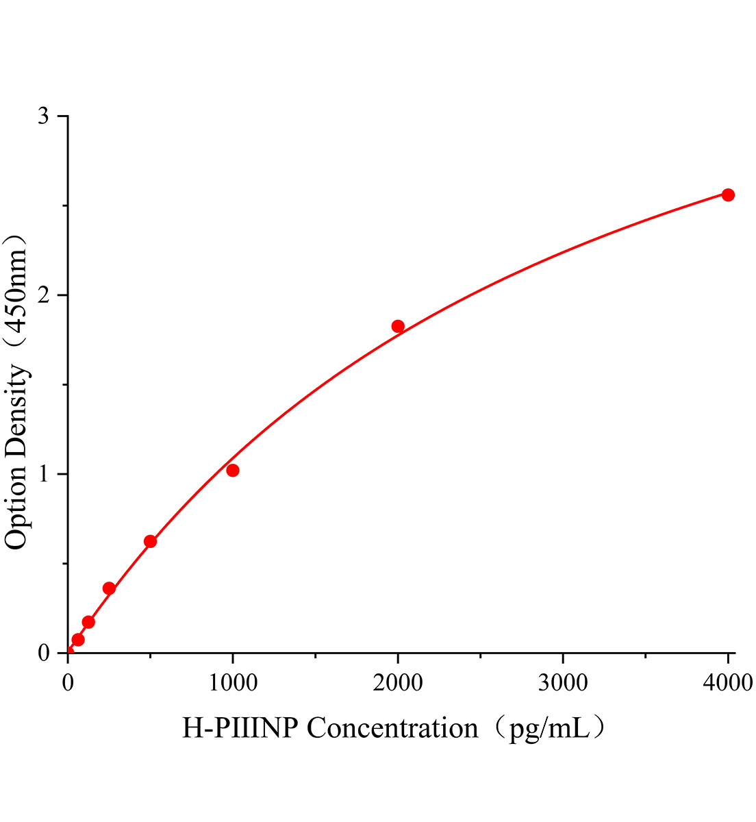 人Ⅲ型前膠原氨基端肽(PⅢNP)ELISA試劑盒主圖