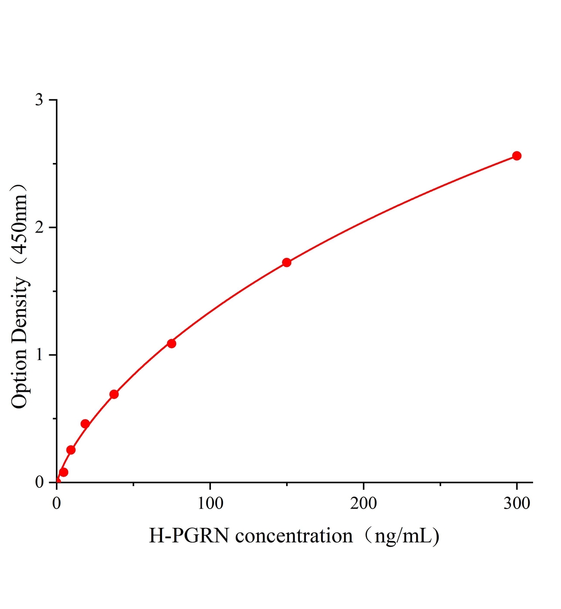 人前顆粒體蛋白(PGRN)ELISA試劑盒主圖