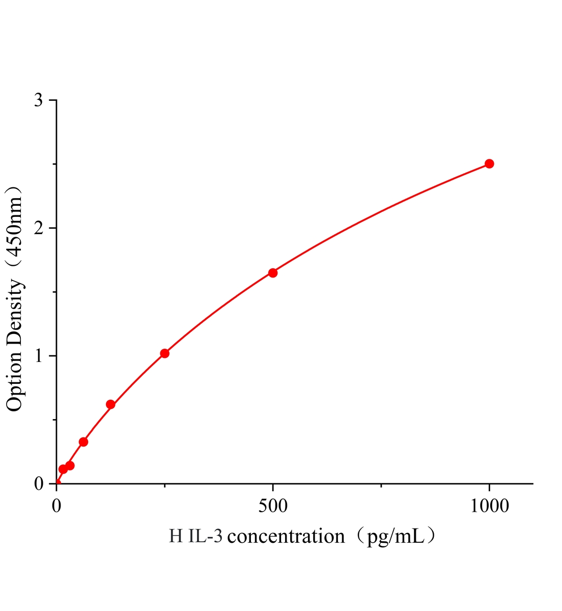 人白細胞介素3(IL-3)ELISA試劑盒主圖