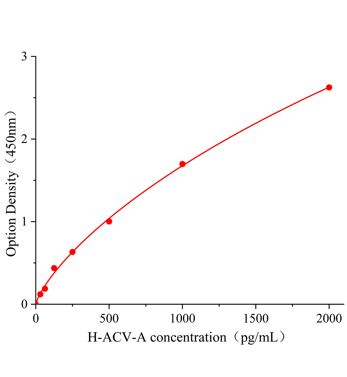 人激活素A(ACV-A)ELISA試劑盒主圖