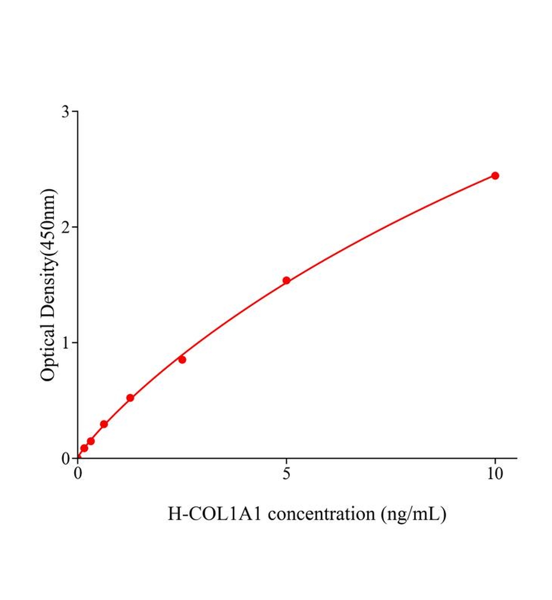 人I型膠原&alpha;1鏈(COL1A1)ELISA試劑盒主圖