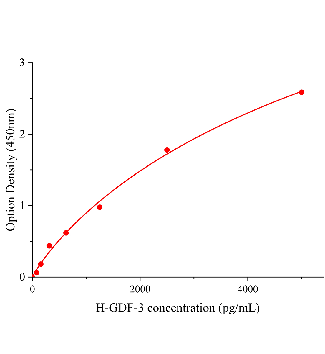 人生長(zhǎng)分化因子3(GDF-3)ELISA試劑盒主圖