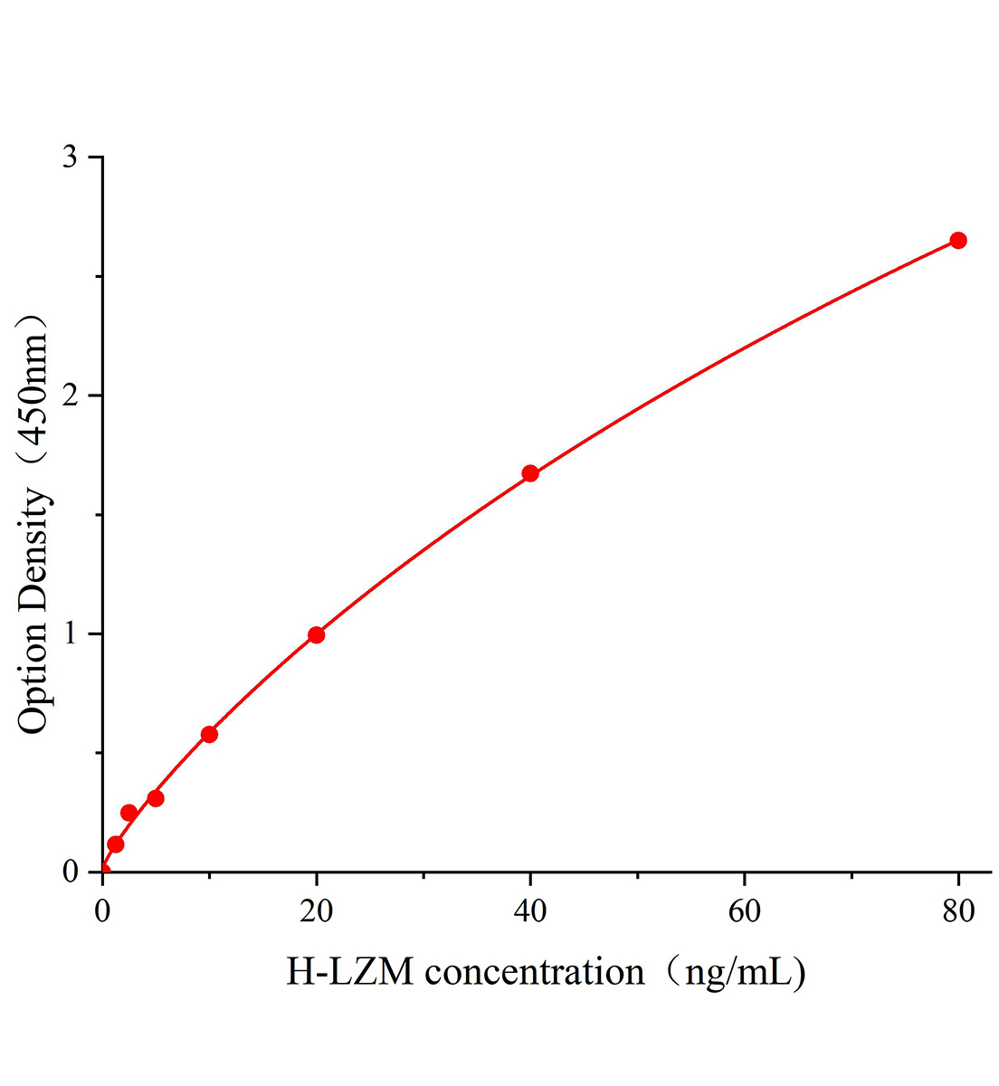 人溶菌酶(LZM)ELISA試劑盒主圖