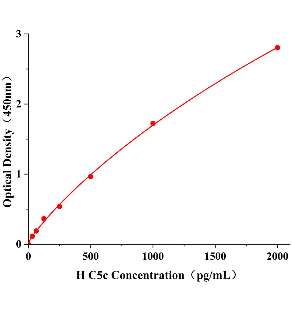 人補體C5轉化酶(C5c)ELISA試劑盒主圖
