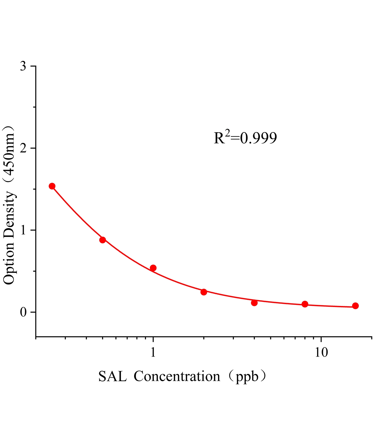 沙丁胺醇(SAL)ELISA試劑盒	主圖