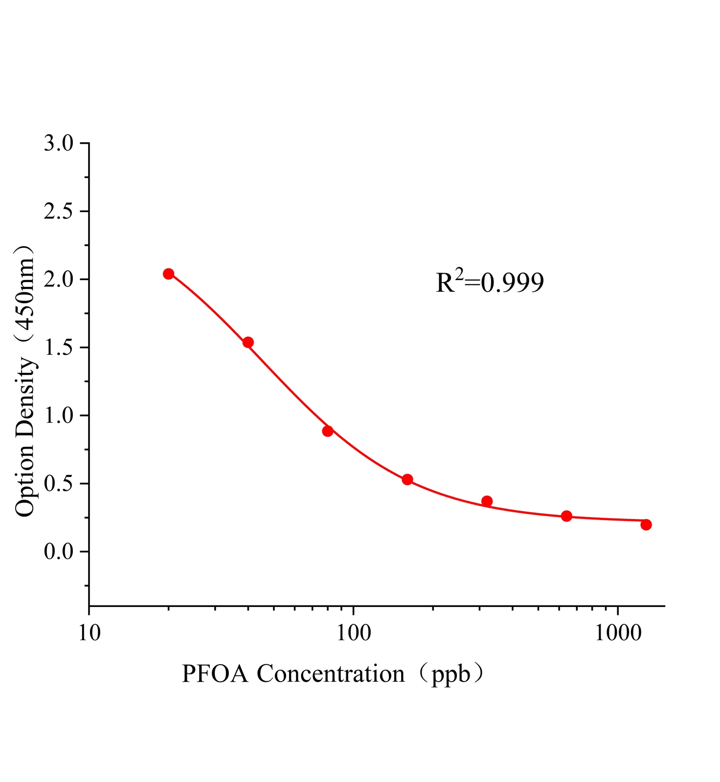 全氟辛酸(PFOA)ELISA試劑盒	主圖