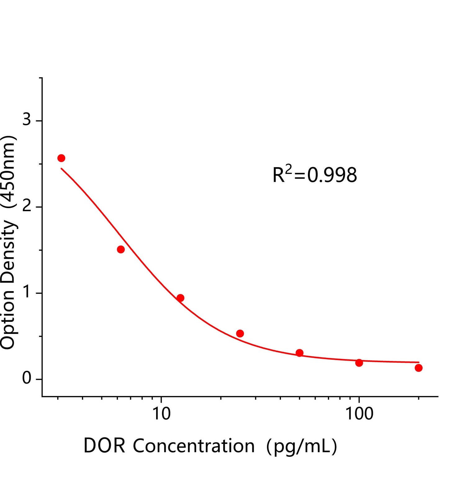 多拉菌素(DOR)ELISA試劑盒	主圖
