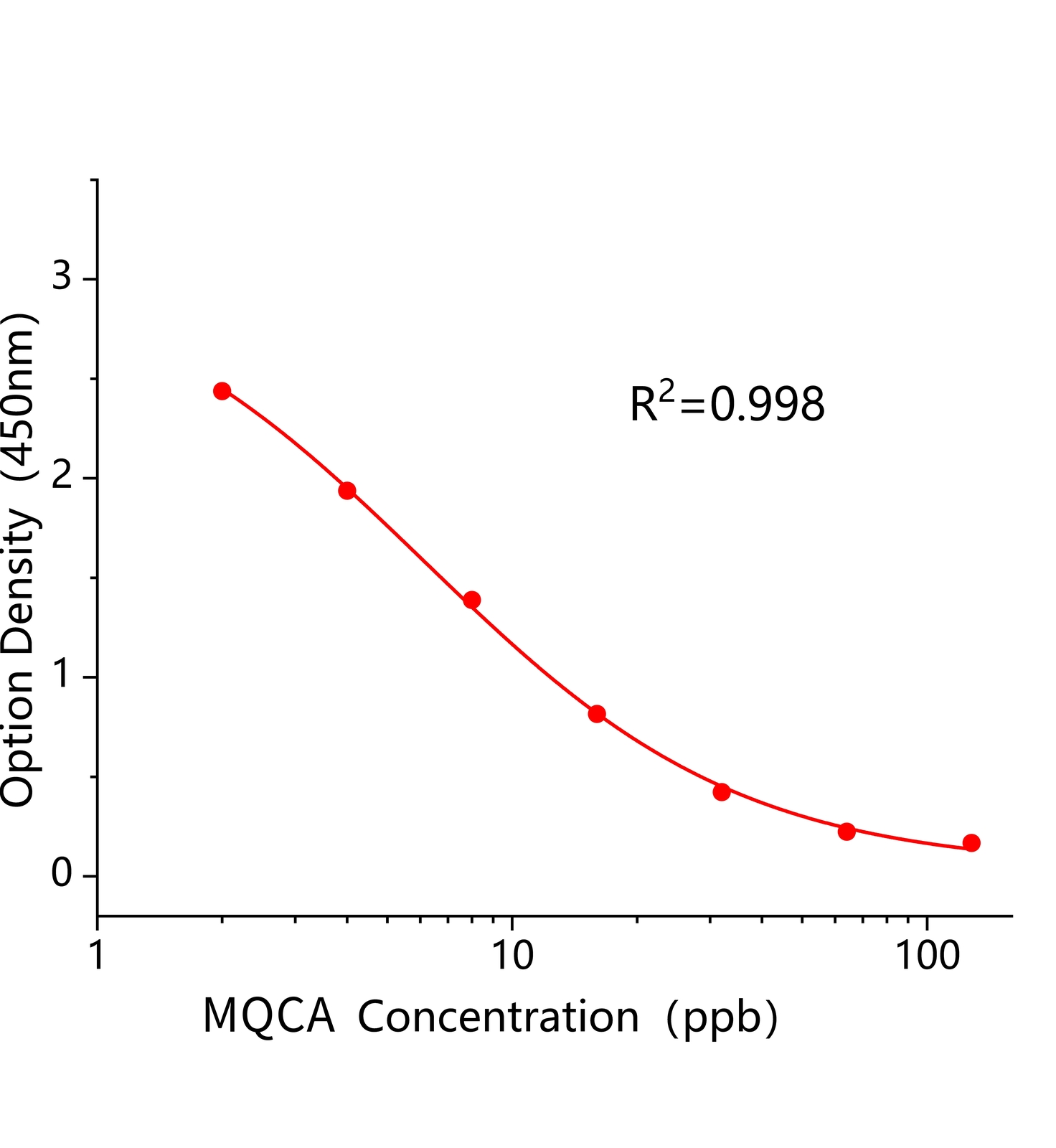 喹乙醇代謝物(MQCA)ELISA試劑盒	主圖
