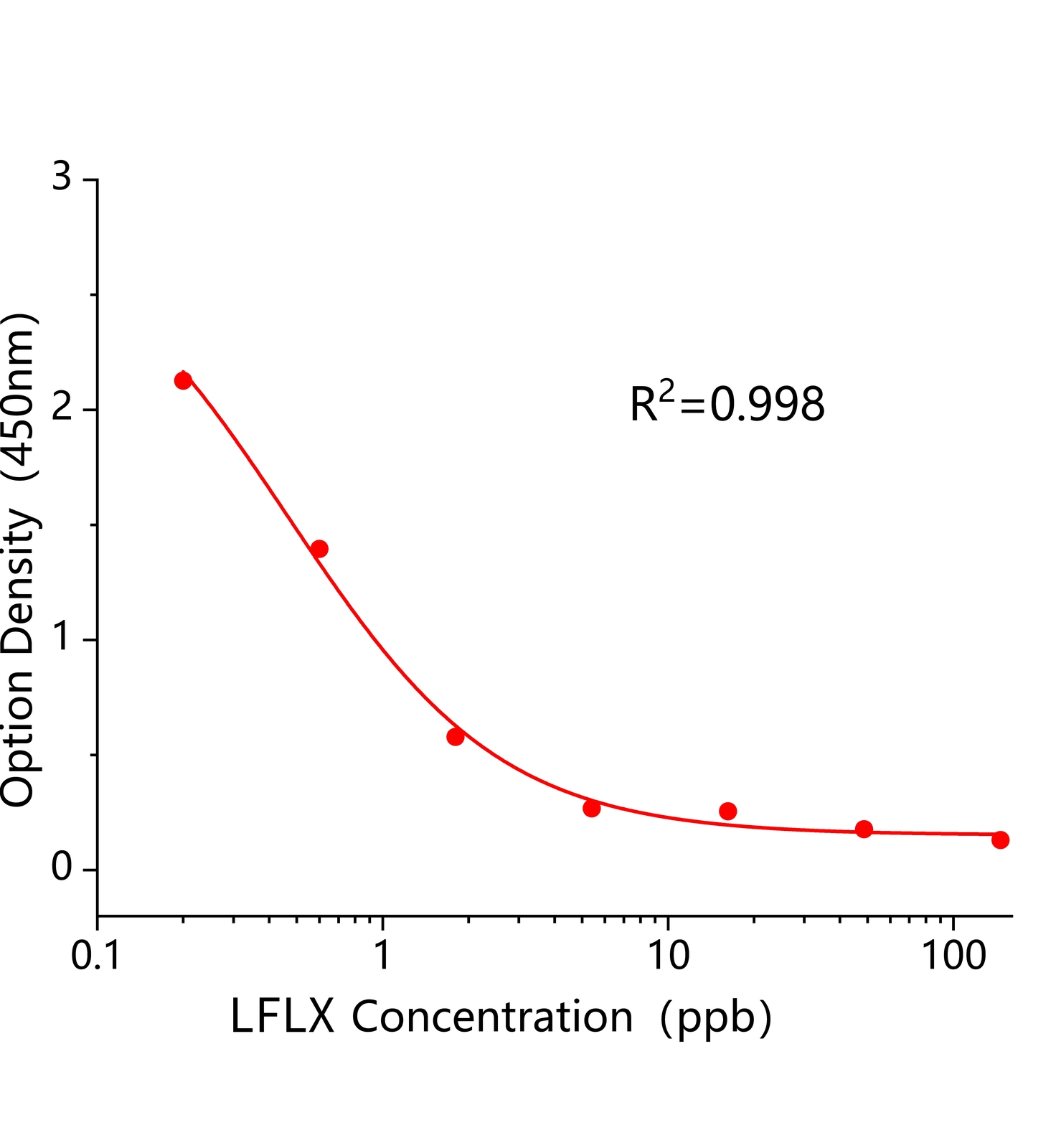 洛美沙星(LFLX)ELISA試劑盒	主圖