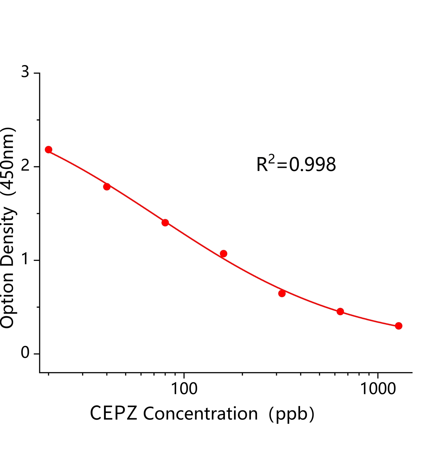 頭孢哌酮(CEPZ)ELISA試劑盒	主圖