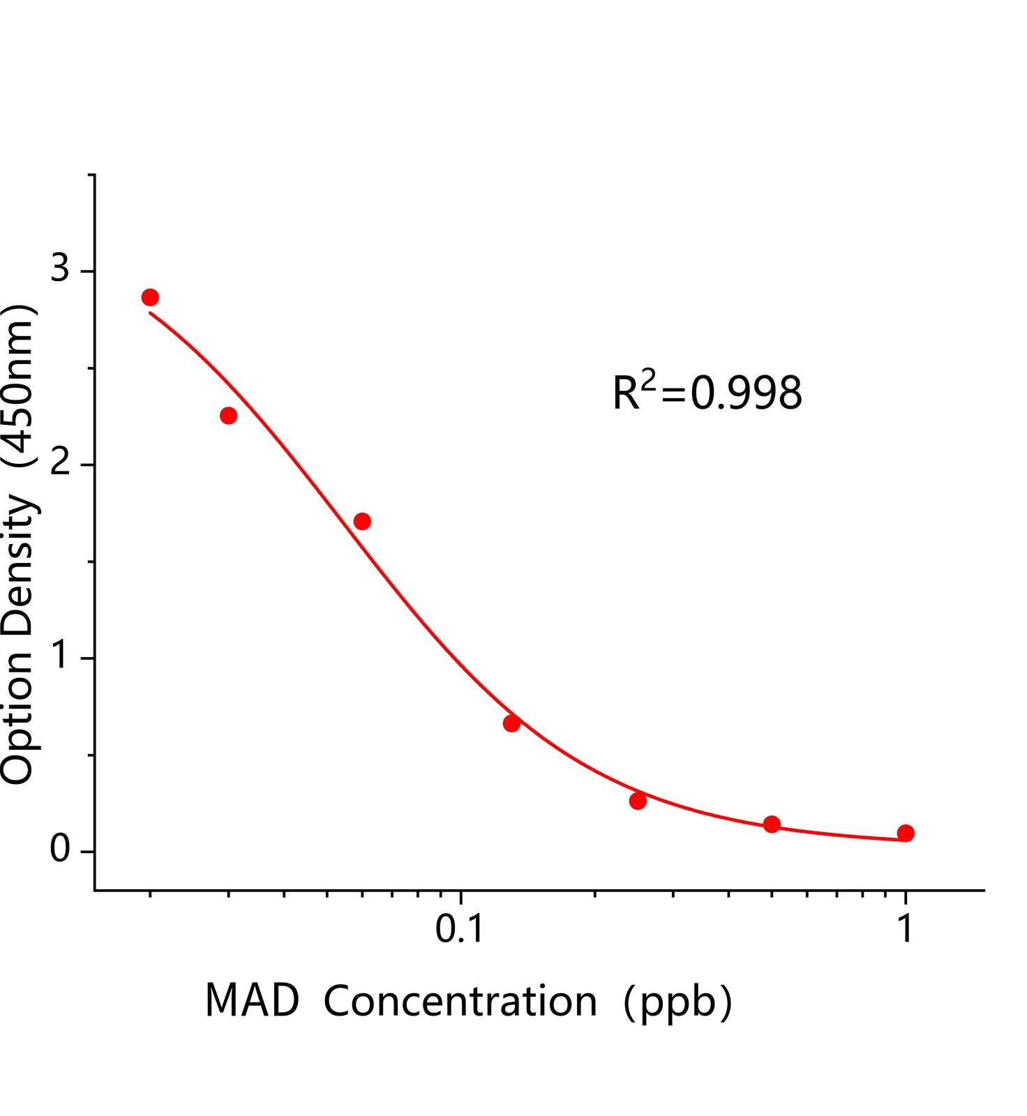 馬杜霉素(MAD)ELISA試劑盒	主圖