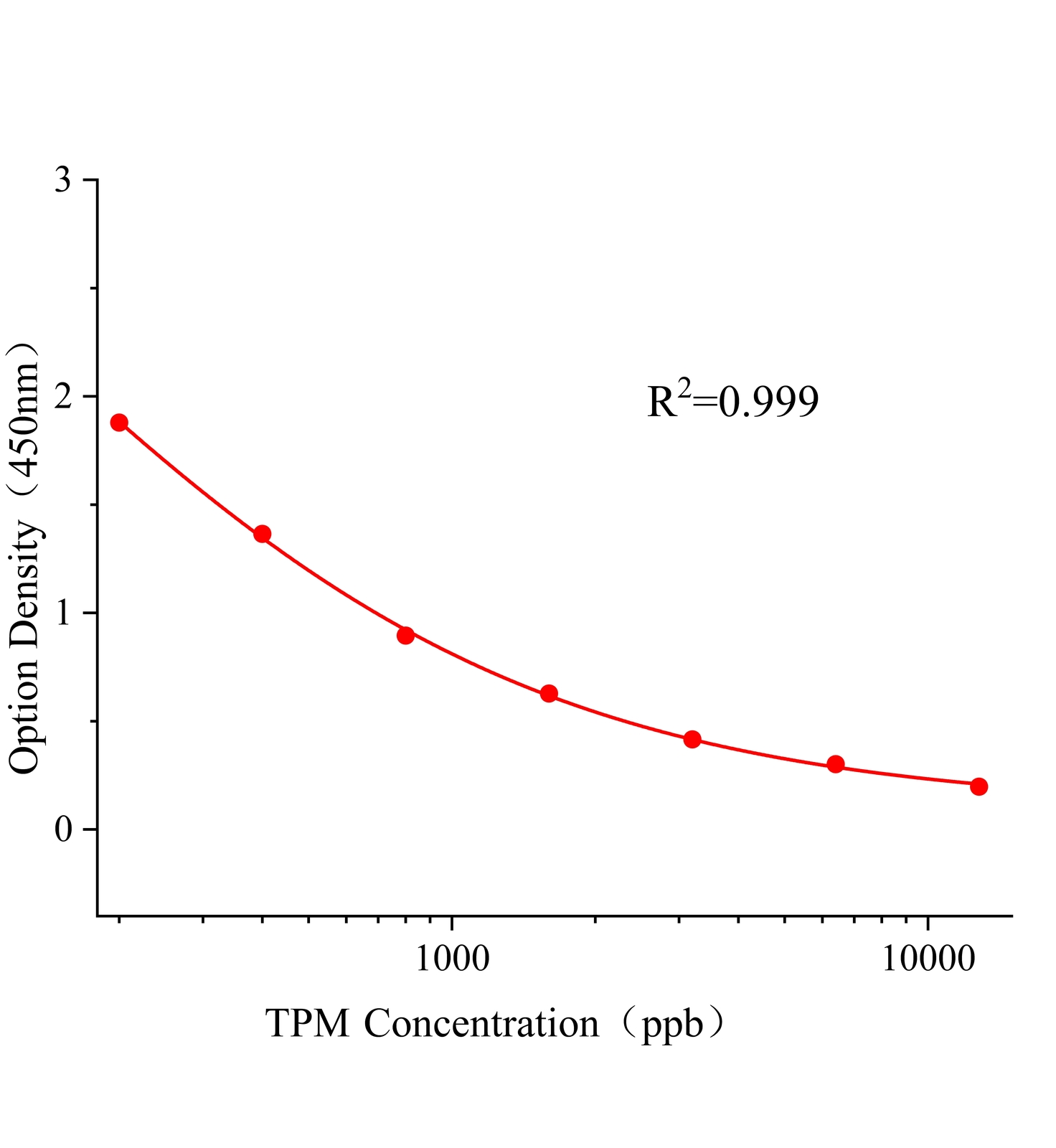 甲基硫菌靈(TPM)ELISA試劑盒主圖