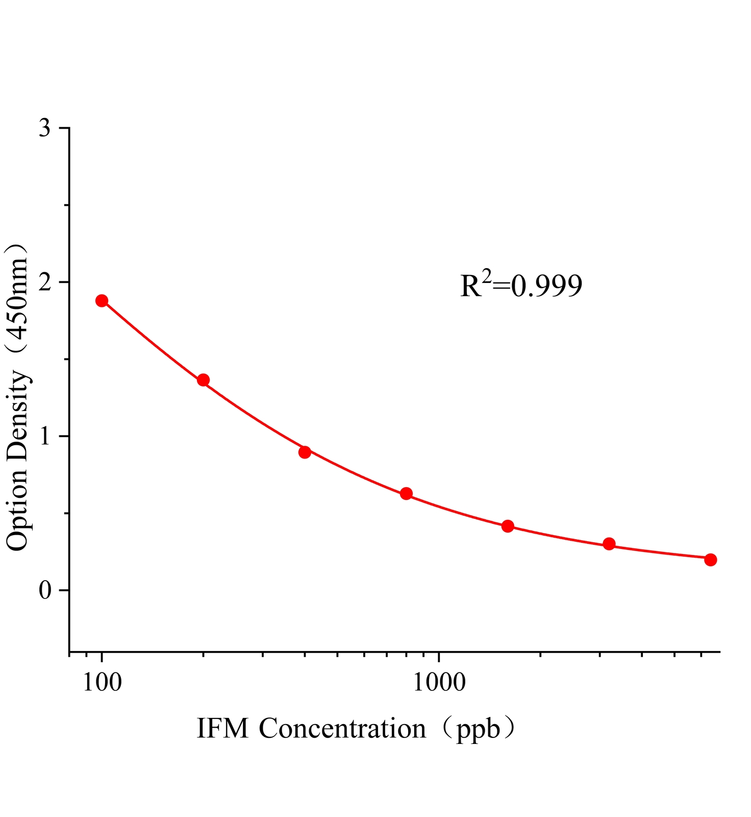 異丙噻菌胺(IFM)ELISA試劑盒主圖
