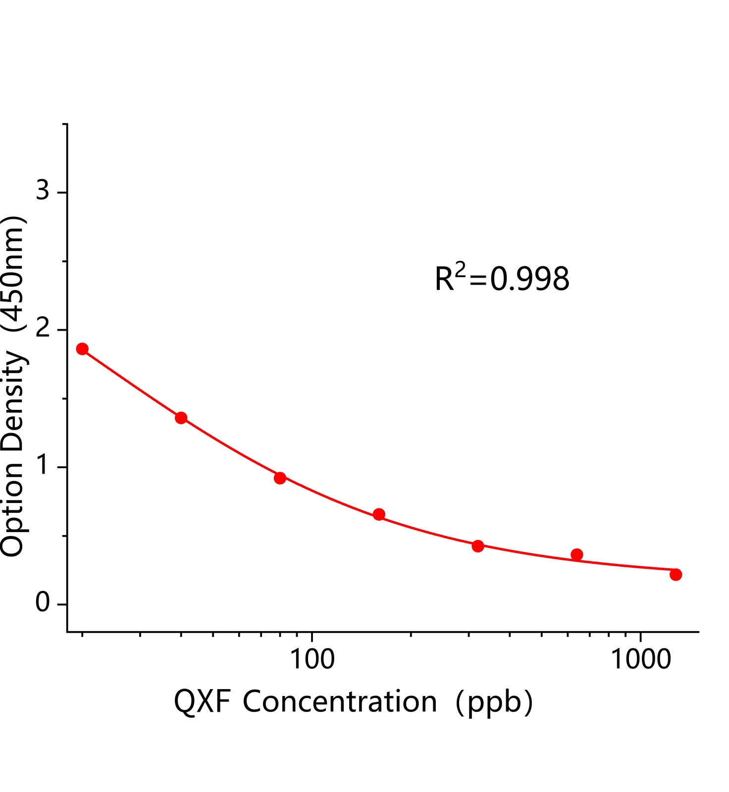 苯氧喹啉(QXF)ELISA試劑盒主圖