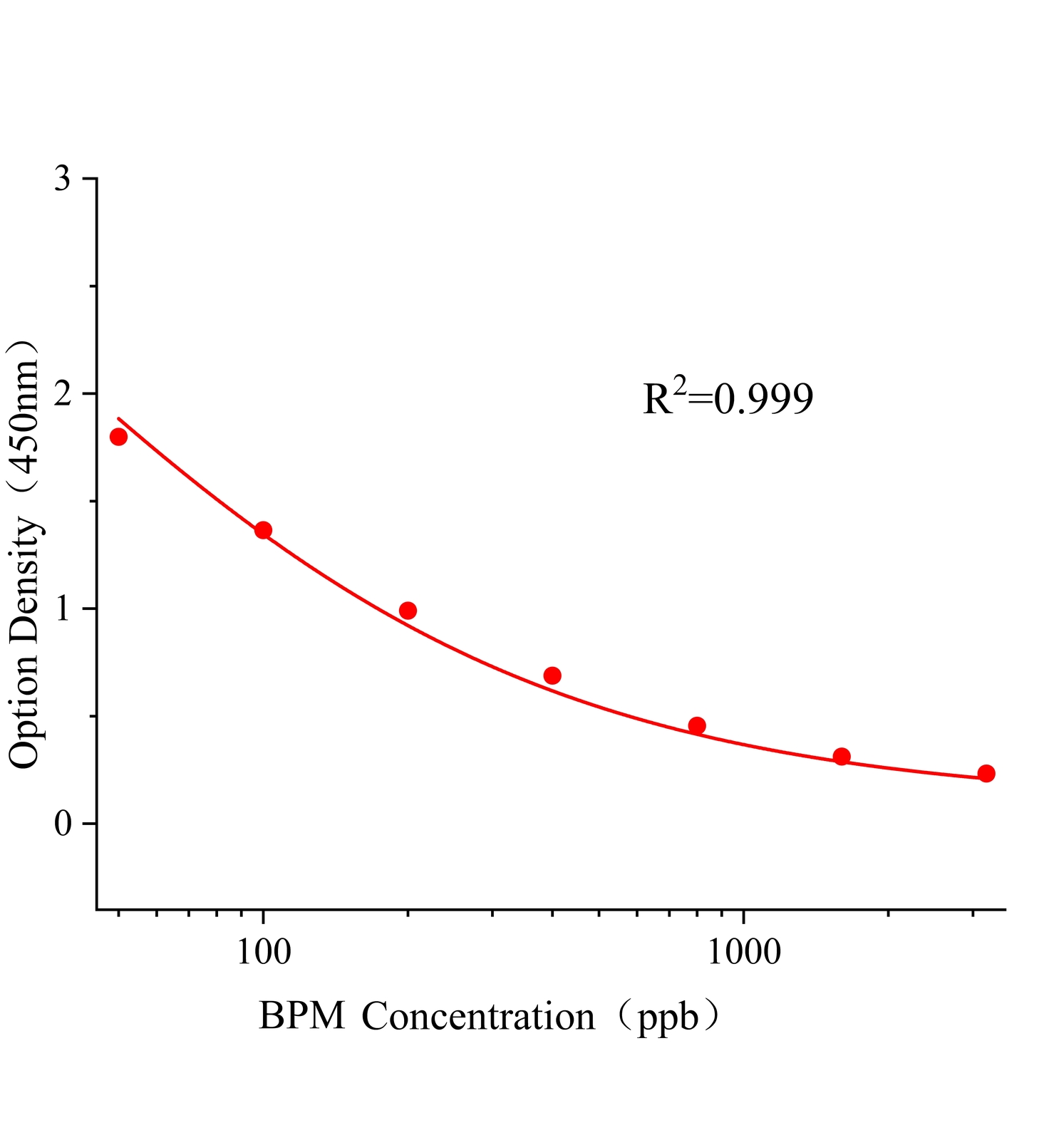 乙嘧酚磺酸酯(BPM)ELISA試劑盒主圖